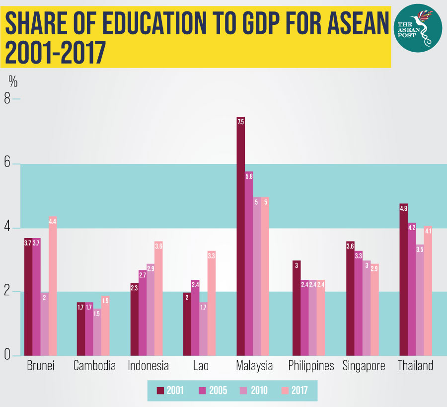 Share education ASEAN member states