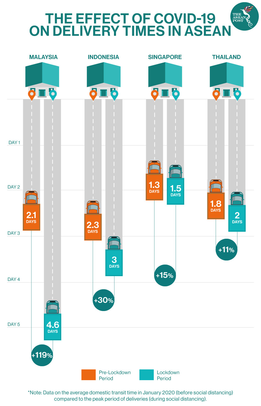 the effects of covid-19 on delivery time 