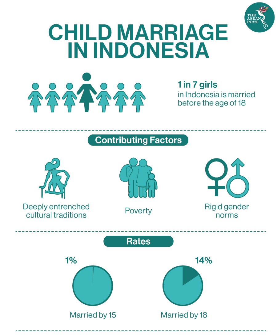 Child marriage in Indonesia