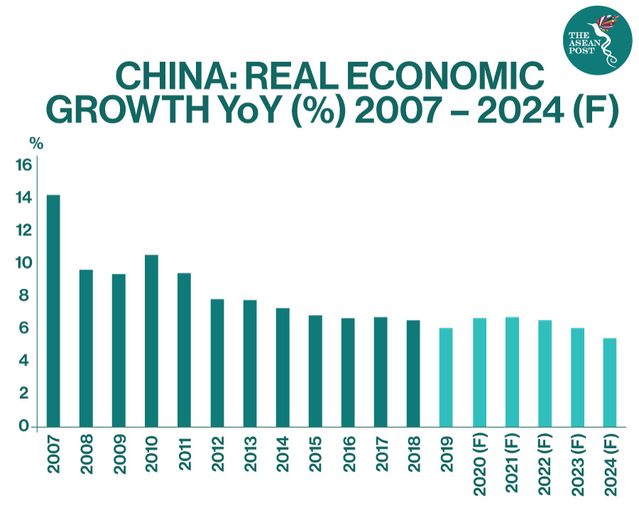 China economic growth