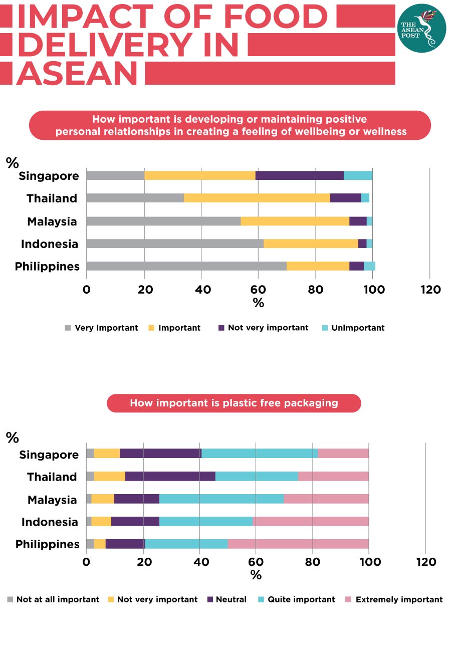 Impact of food delivery in ASEAN