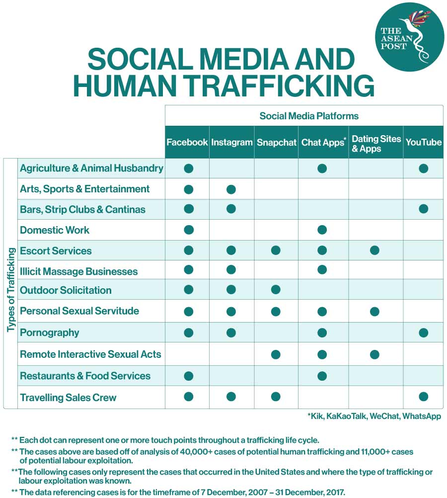 Social media and trafficking