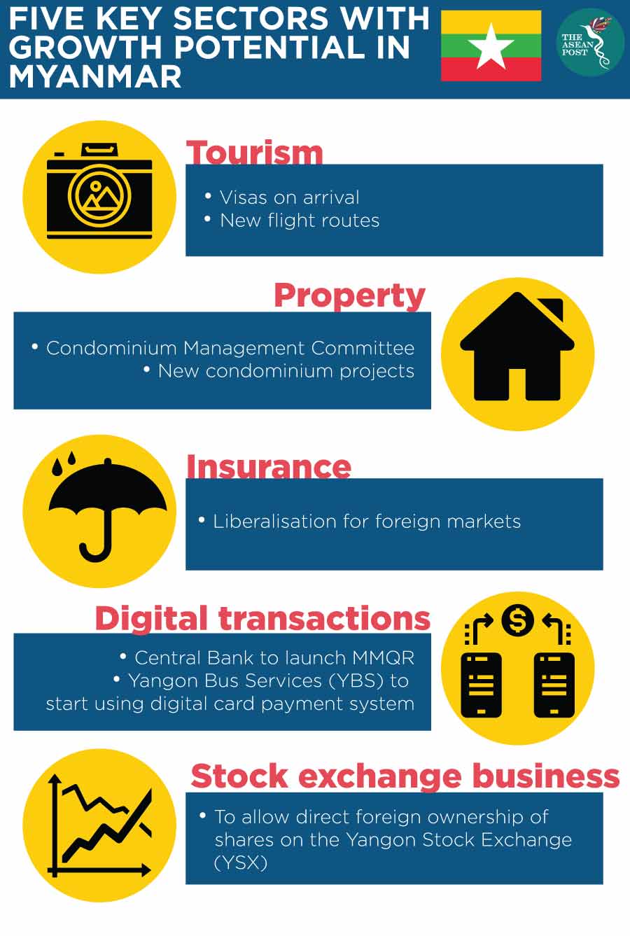 Five key sectors with growth potential in Myanmar