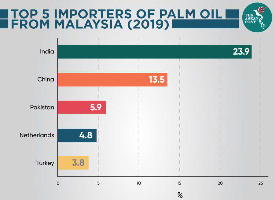 Malaysia oil export