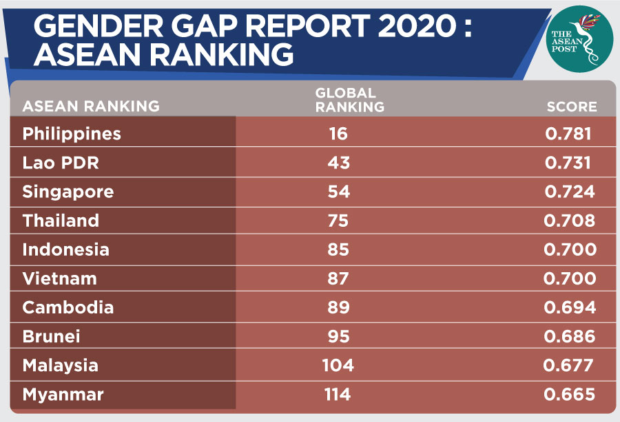 Gender Gap Report ASEAN