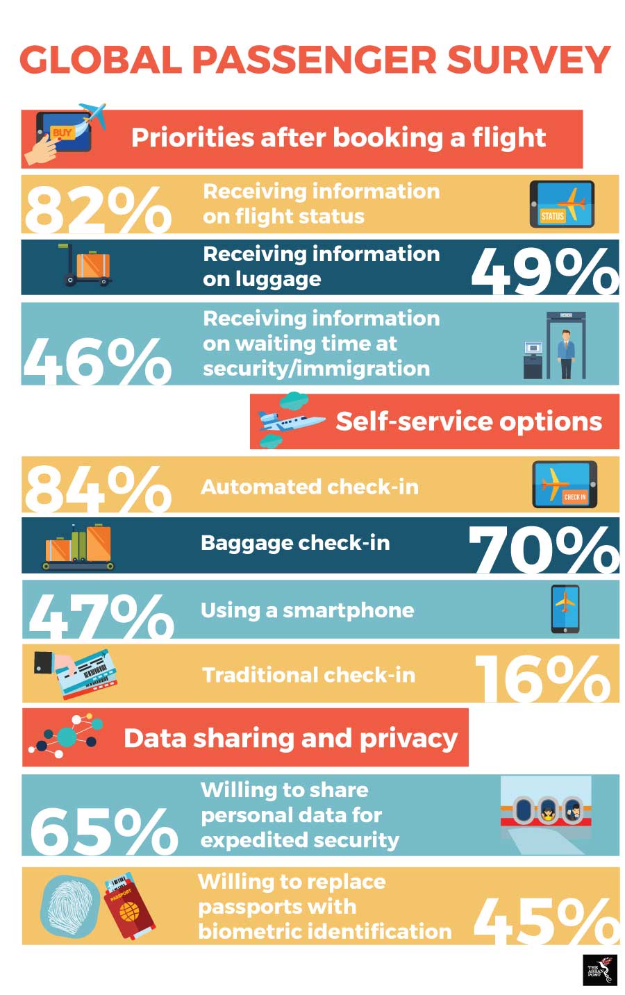 Global Passenger Survey