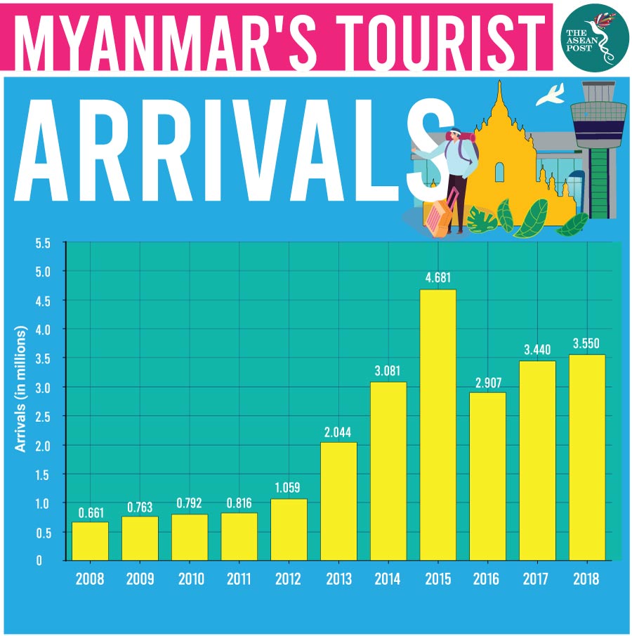 Myanmar tourist arrivals