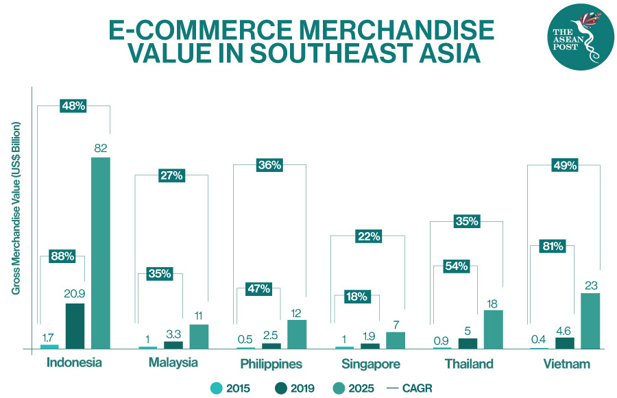 ASEAN Ecommerce value