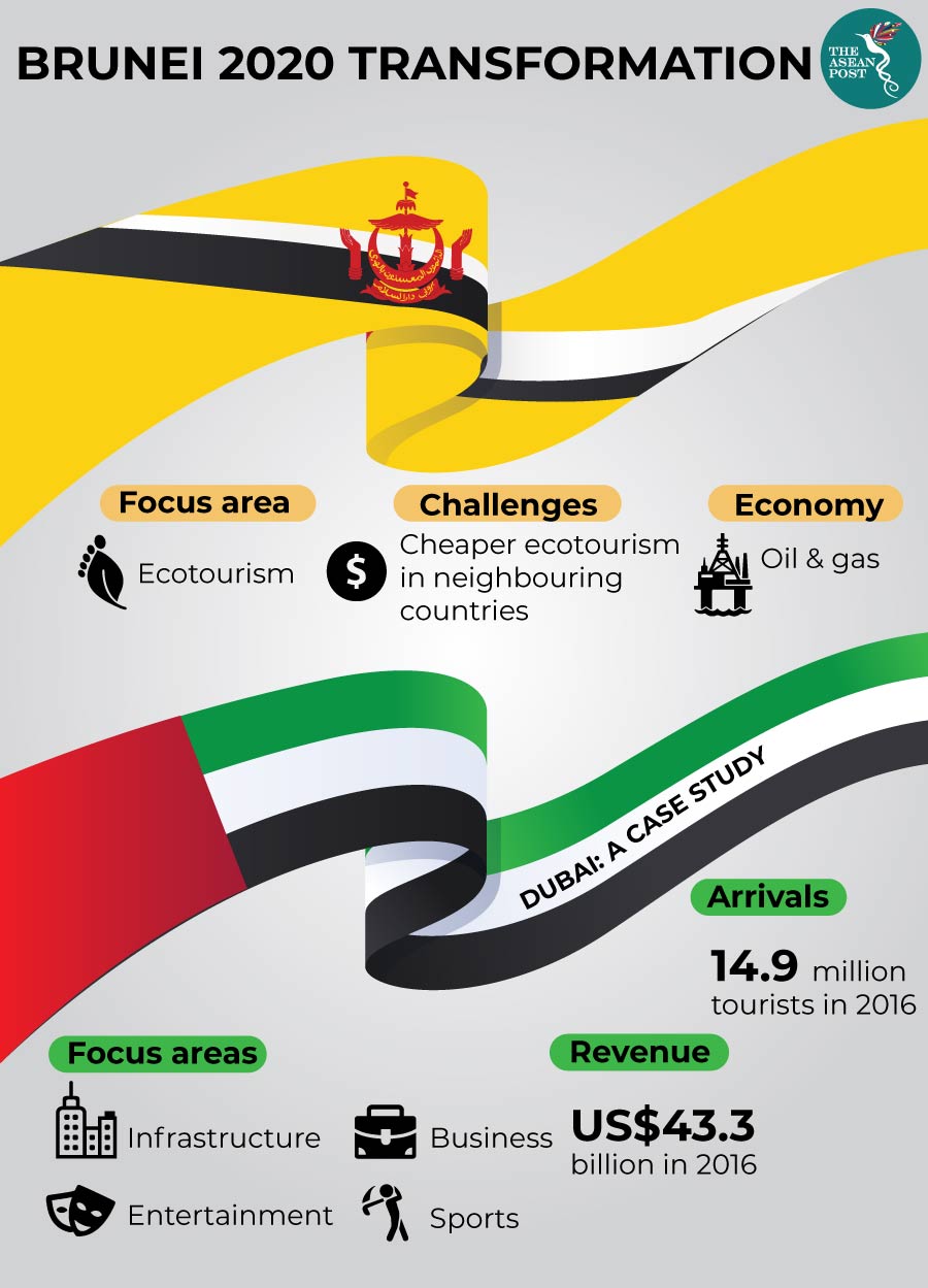 Brunei diversification