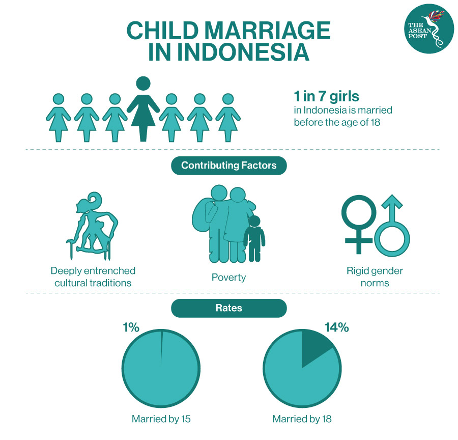 Child marriage in Indonesia