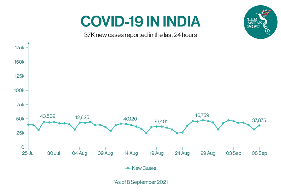 covid in india