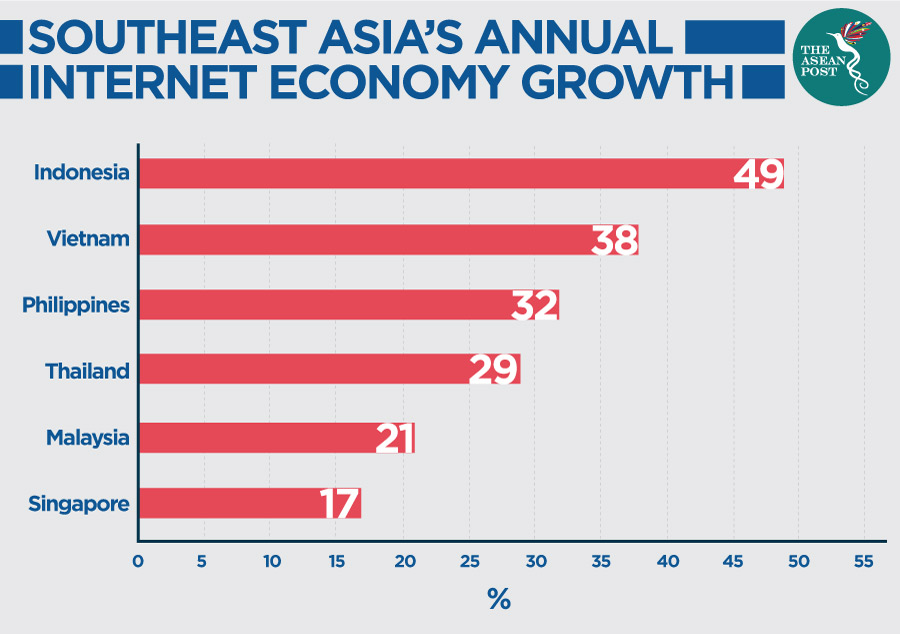 Southeast Asia S Internet Economy Booming The Asean Post