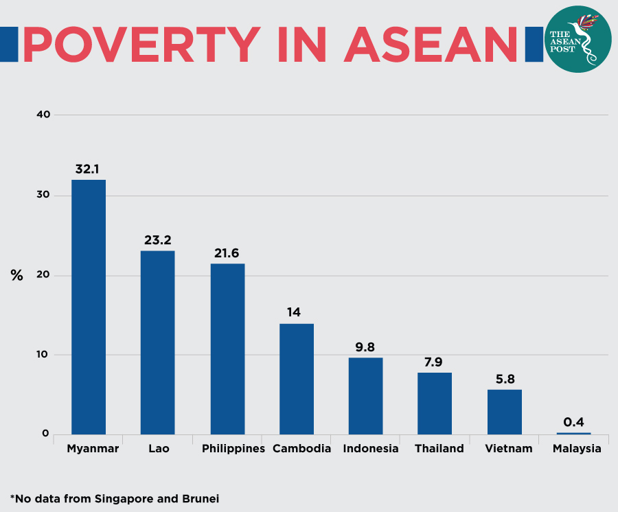 Poverty in ASEAN