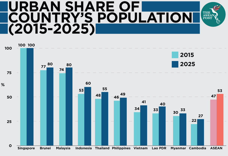 URBAN-SHARE-OF-COUNTRY'S-POPULATION 
