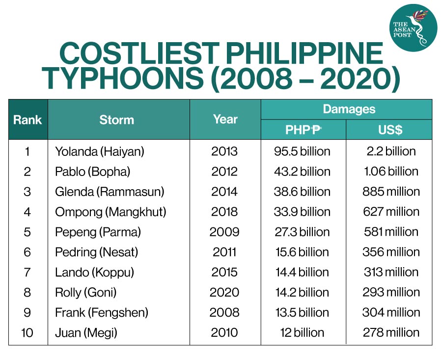 costliest philippine typhoon