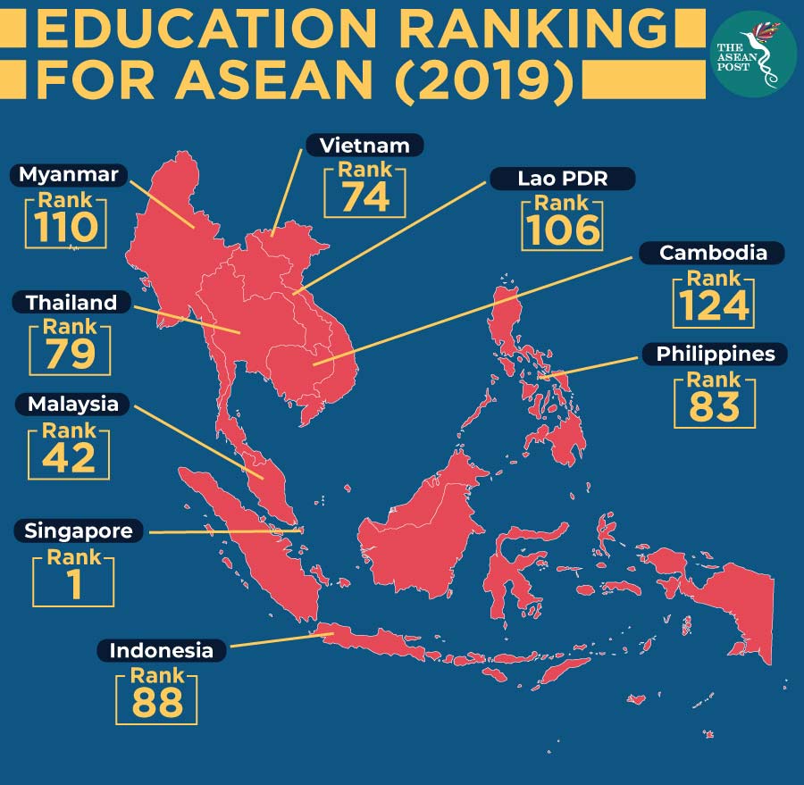 Education ranking for ASEAN 2019