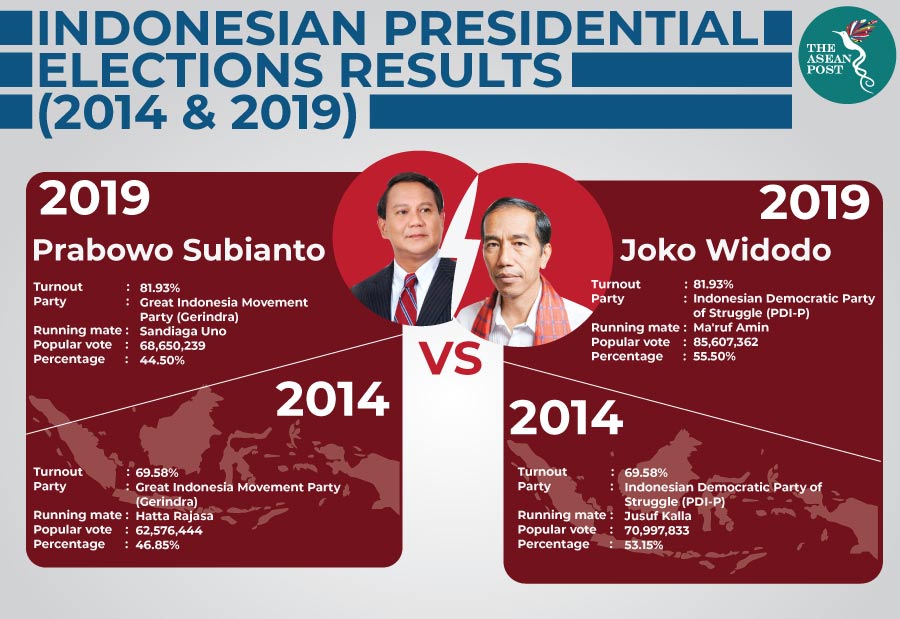 Indonesian presidential election results