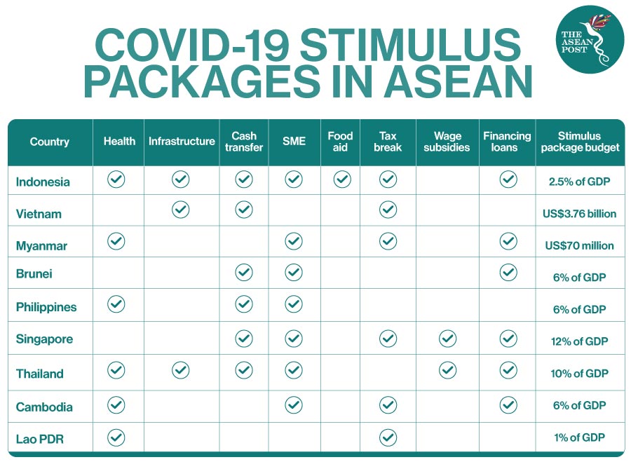 Stimulus package covid19 asean