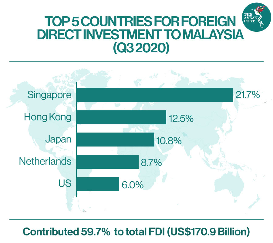 Foreign direct investment