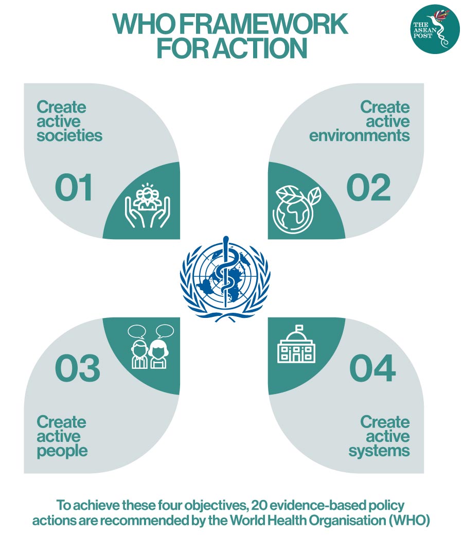 WHO Framework for action