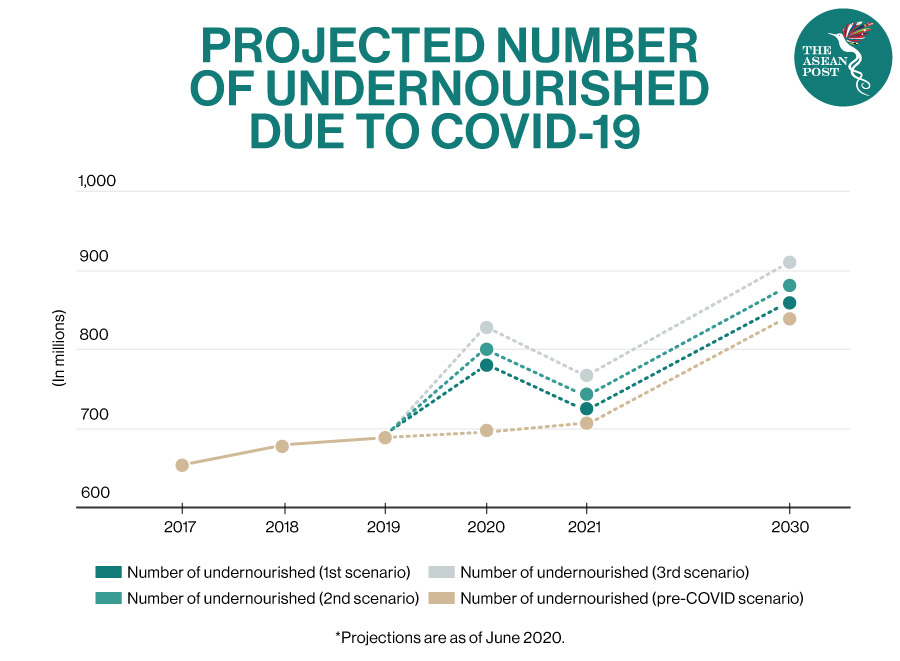 numbers of undernourished 