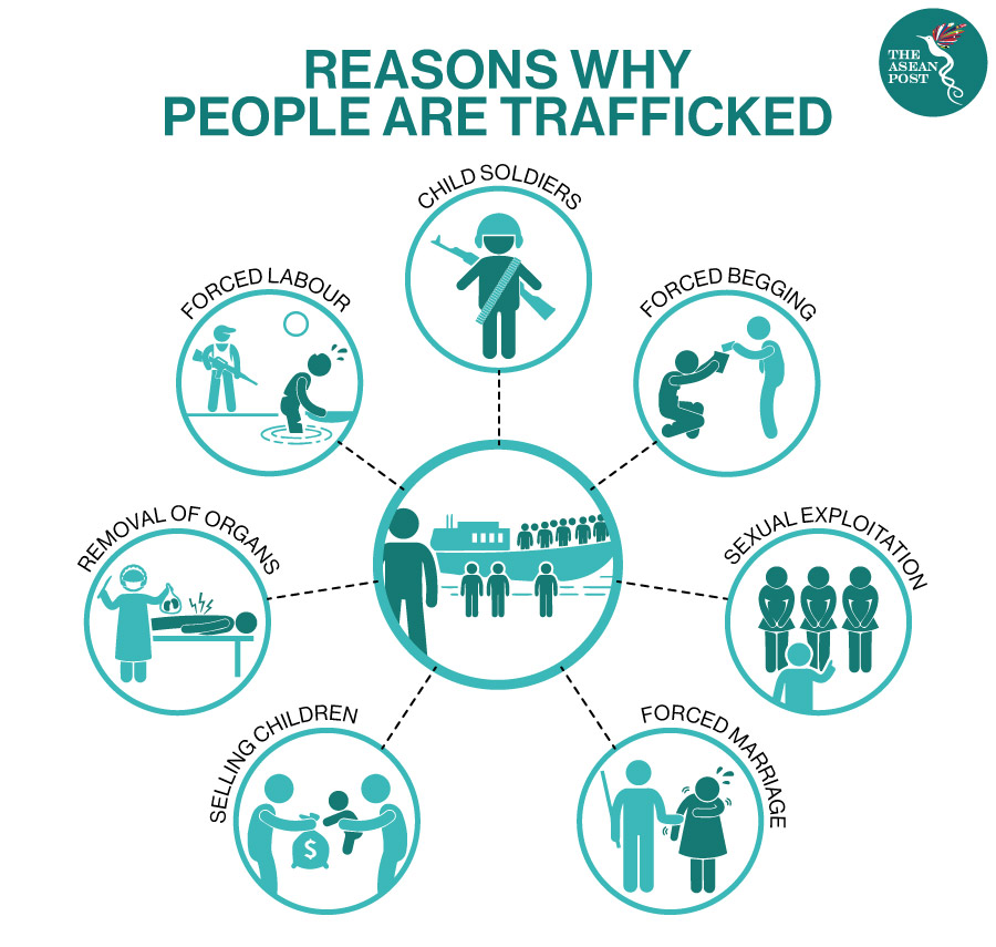 Reasons why people are trafficked