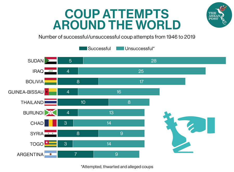Coup attempts around the world