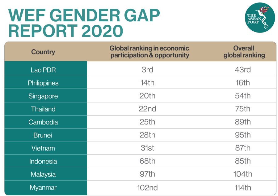 Gender gap report