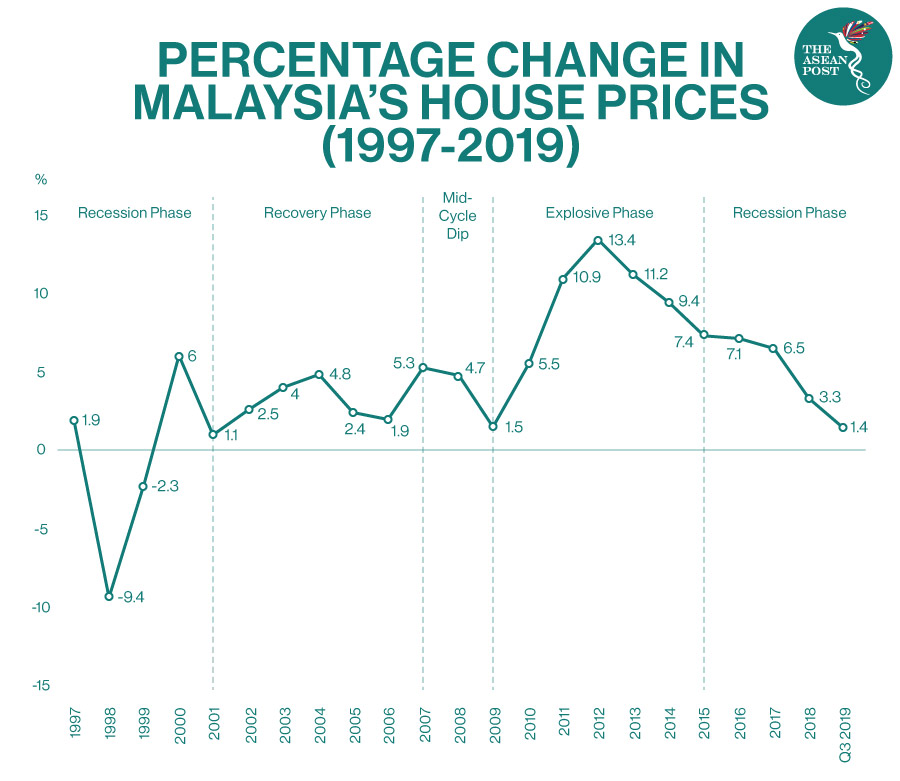 Malaysia’s Property Market In A Pandemic Slump The ASEAN Post