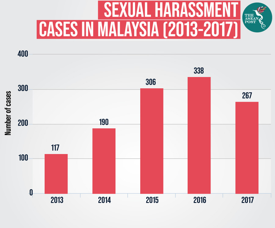 Sexual Harassment In Malaysia According To A Survey On Sexual Harassment Conducted In Malaysia