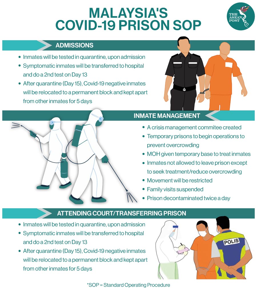 Malaysia's covid-19 prison SOP