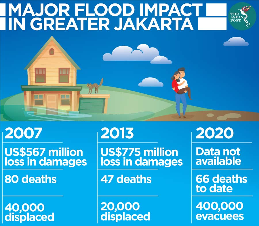 Flood Impact in Greater Jakarta