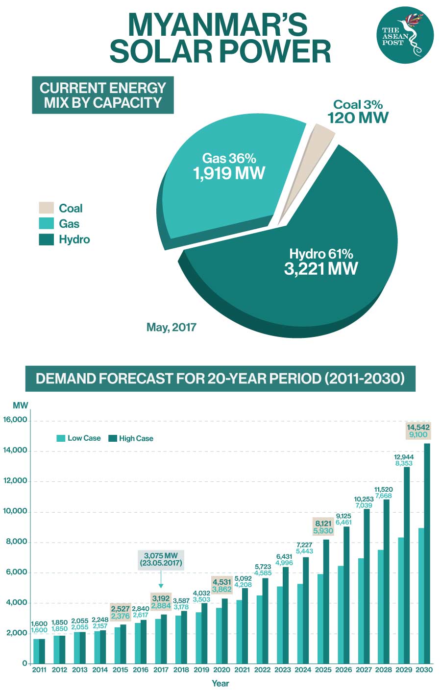 Solar power in Myanmar