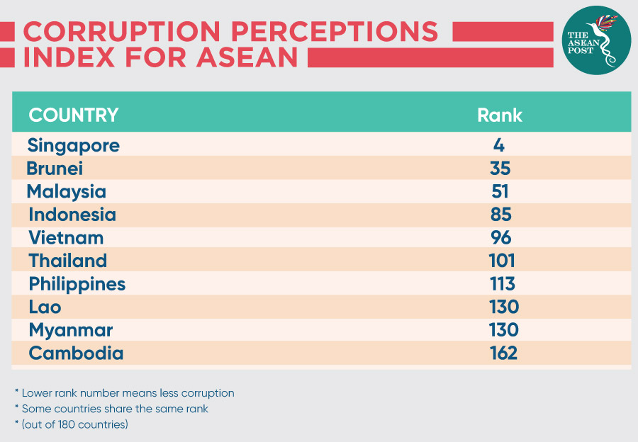 Corruption index for ASEAN