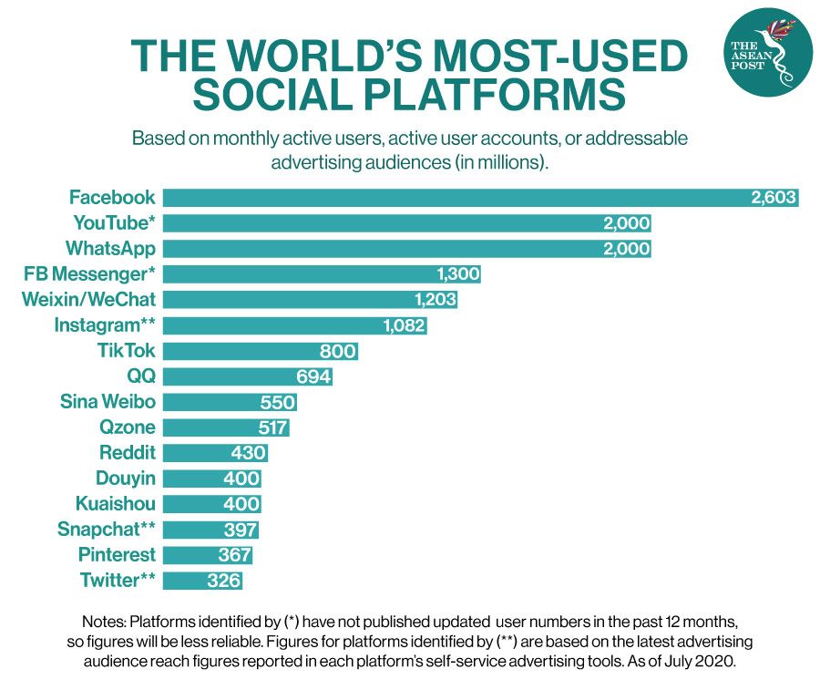 Most used social media