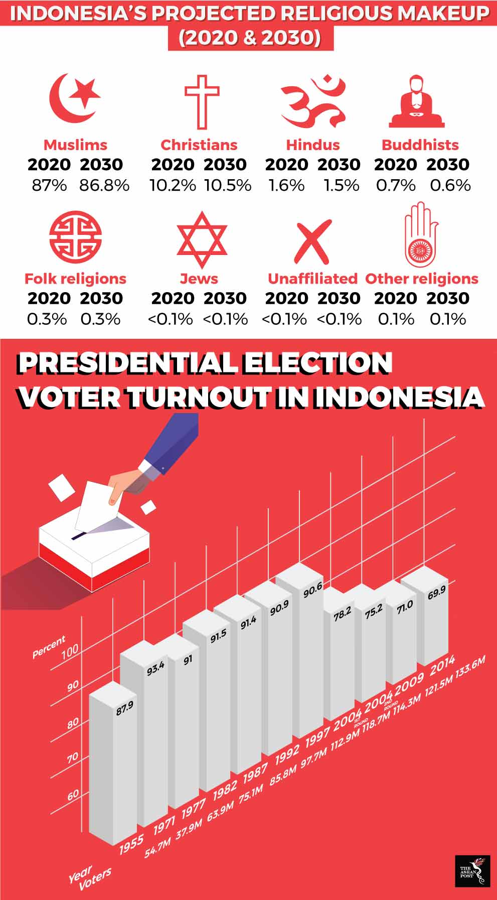 Minorities Matter In Indonesia S Election The Asean Post