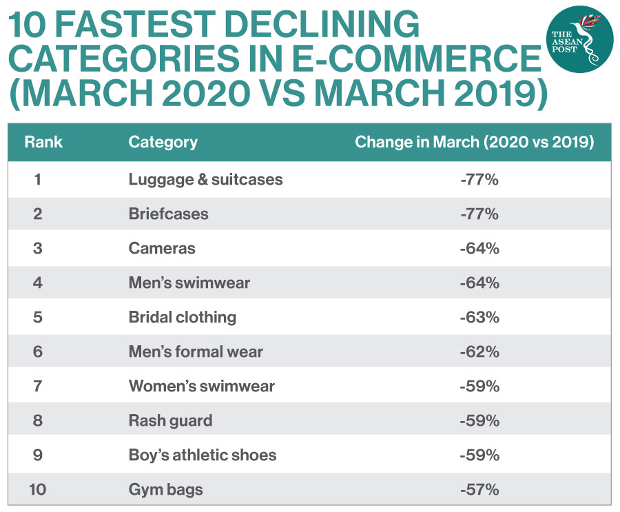 Fastest declining e-commerce categories