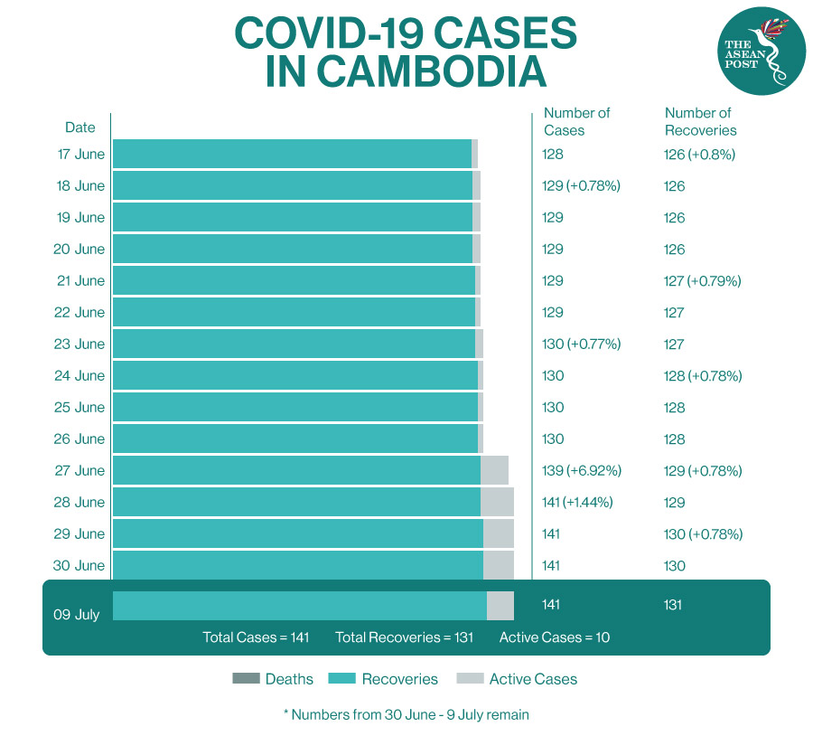 COVID-19 Cambodia