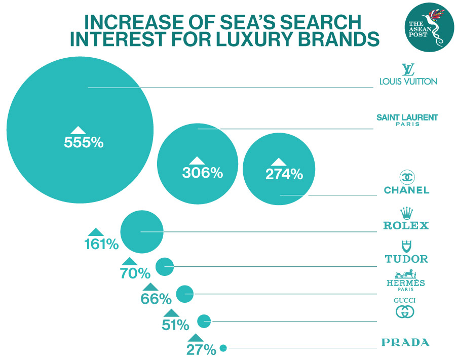 Luxury brands SEA