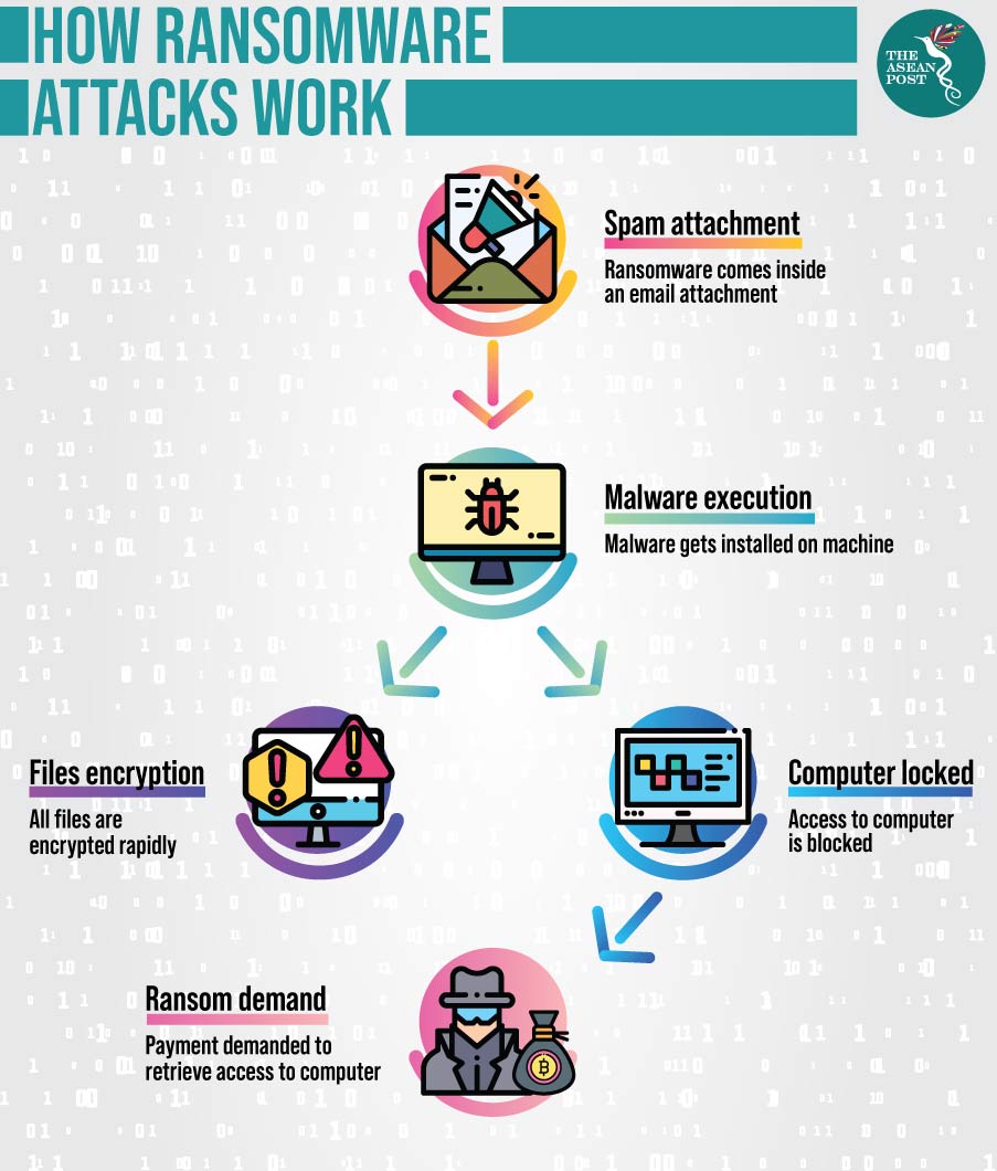 Ransomware attack