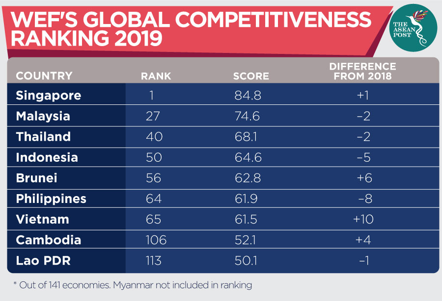 WEF global competitiveness ranking 2019
