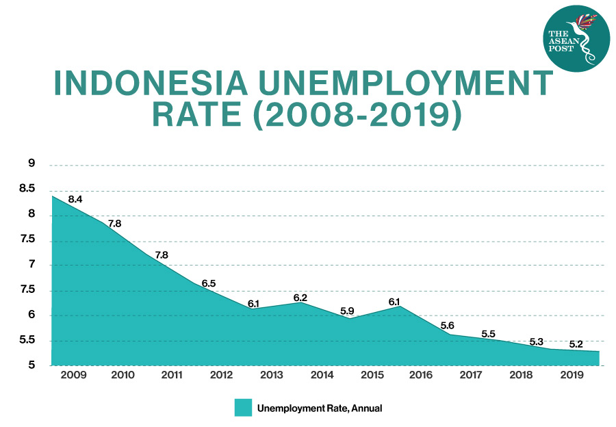 unemployment rate indonesia
