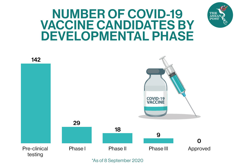 COVID-19 Candidates by developmental phase