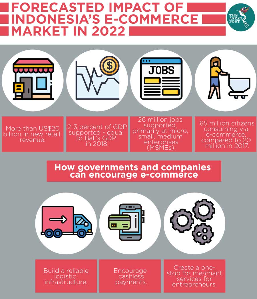 Forecasted Impact of Indonesia'a E-Commerce Market in 2022