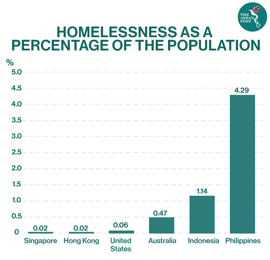 Homelessness population