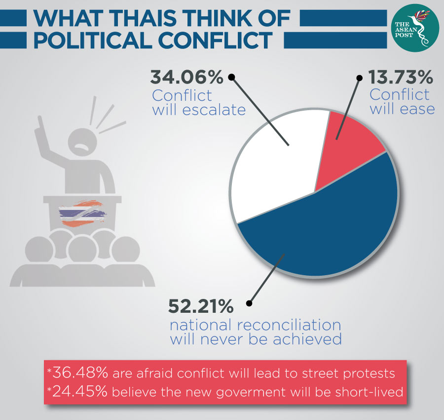 What Thais Think of Political Conflict
