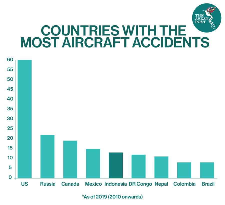 Countries with most aircraft accidents