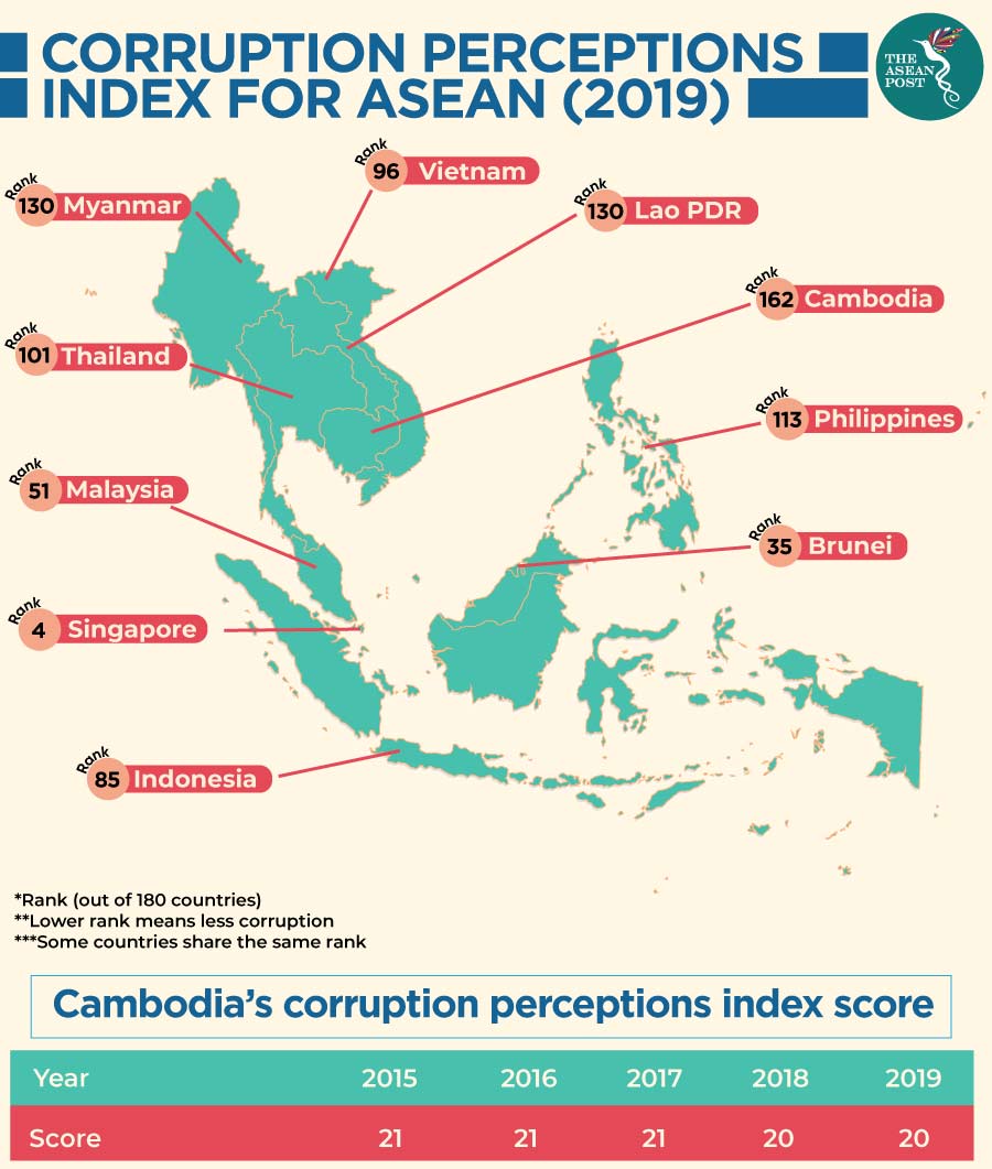 Corruption index
