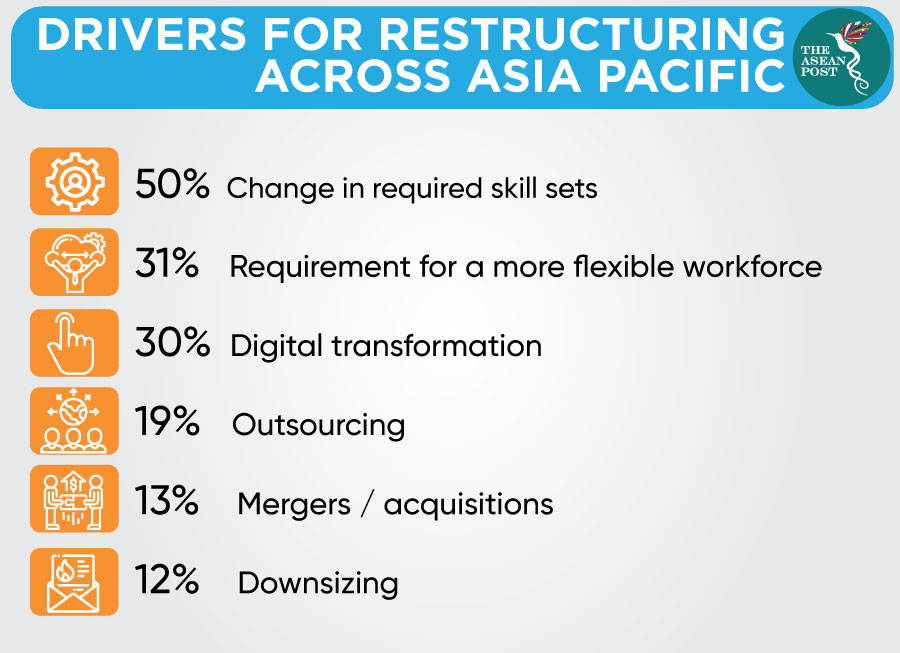 Drivers for restructuring