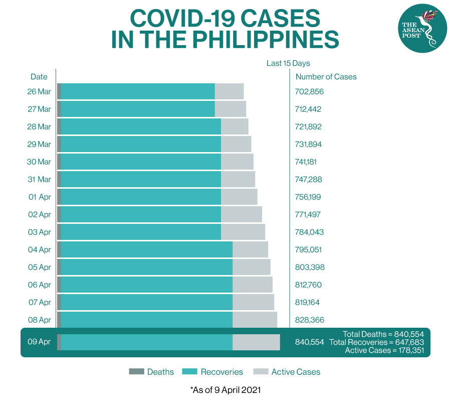 COVID-19 cases in philippines
